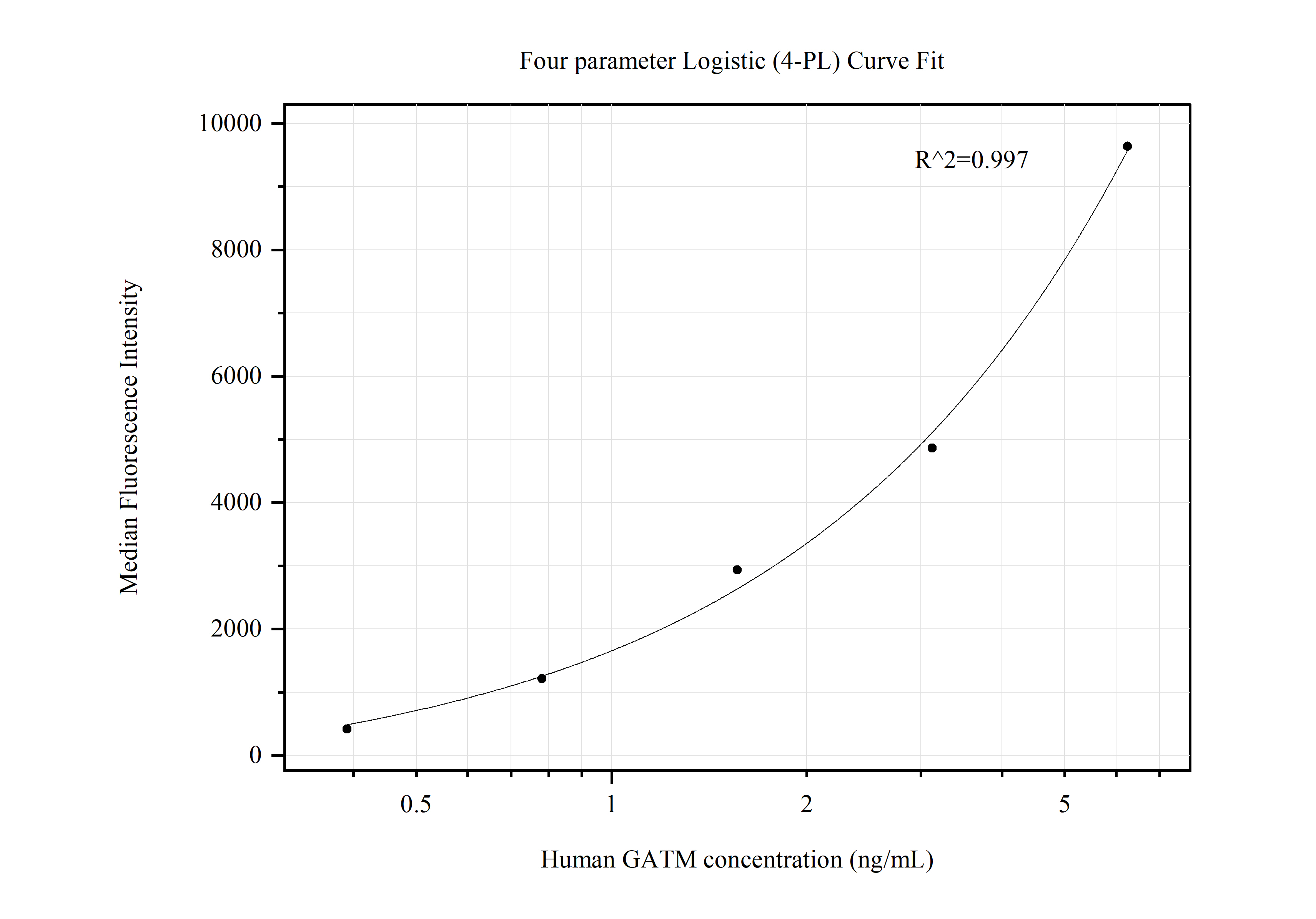 Cytometric bead array standard curve of MP50565-3